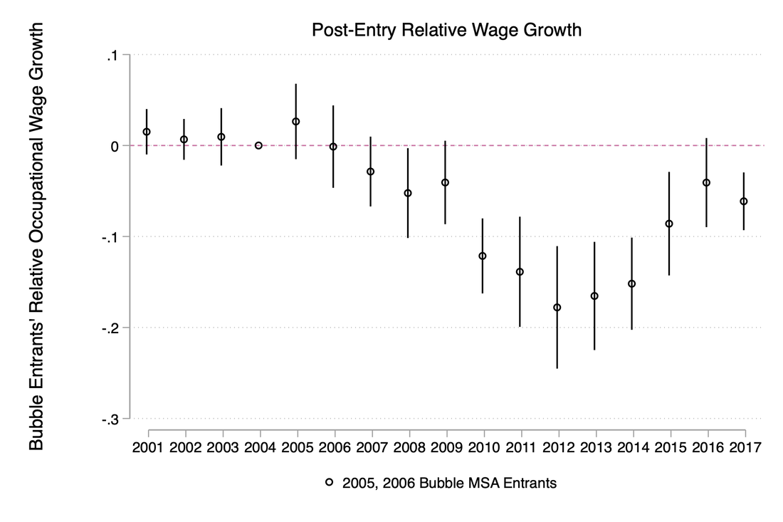 Post-entry relative wage growth of housing-bubble-era realty entrants