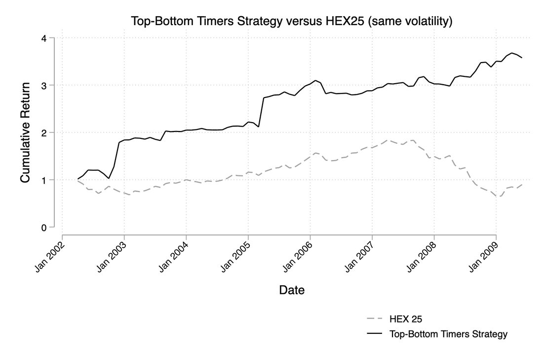 Cumulative return of the timing strategy versus the market